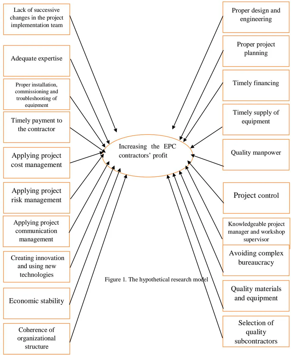 Figure 1: The hypothetical research model