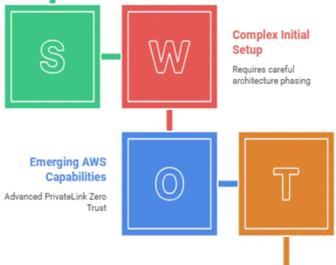 Fig. 5: Private Link Zero Trust Architecture [9, 10]
