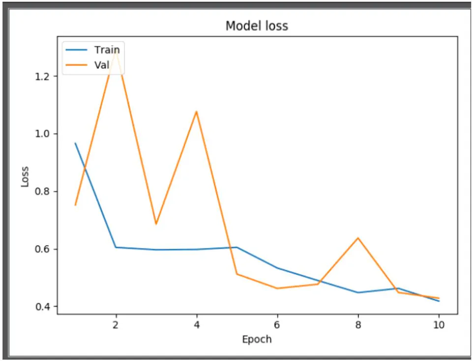 Figure 4: Model Loss Plot