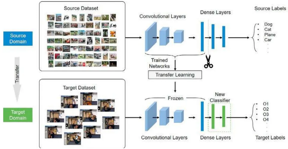 Figure 1: Transfer Learning Architecture (Tao, 2020)