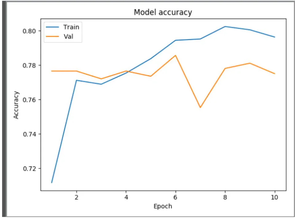 Figure 3: Model Accuracy plot
