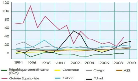 Figure 2: Gross capital formation fixe of CEMAC countries