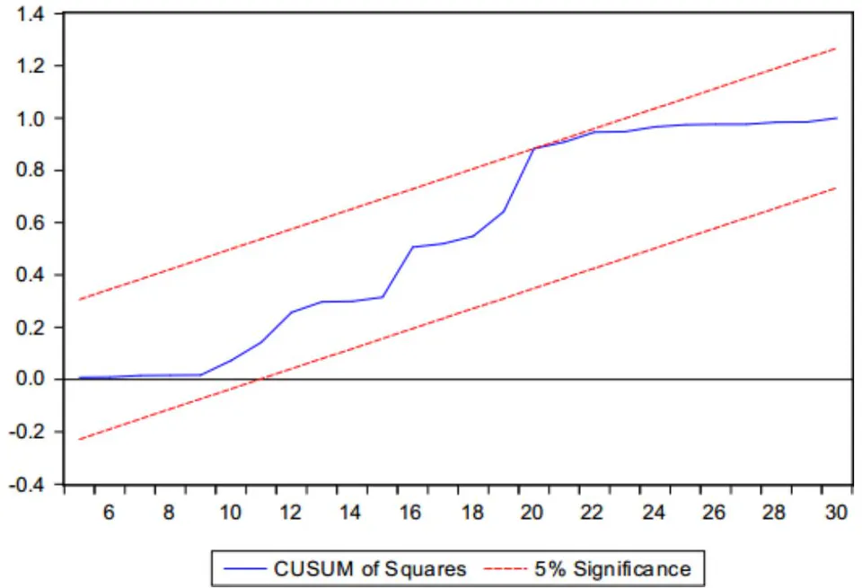 Figure 1: CUSUM stability test