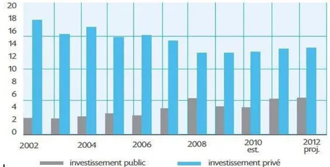 Figure 3: Public investment/private investment