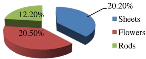 Figure 5: Water content of different parts of Lavandula stoechas