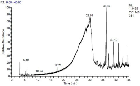 Figure 11. Figure 11: CG/MS chromatogram of Teucrium Polium extract