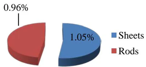 Figure 6: Water content of different parts of Teucrium Polium