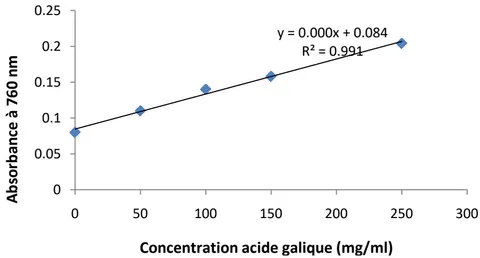 Figure 8: Gallic acid calibration curve for the determination of total phenols