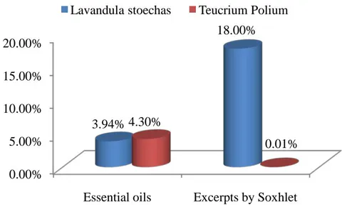 Figure 7: Diagram showing the yields of different extractions of the two plants