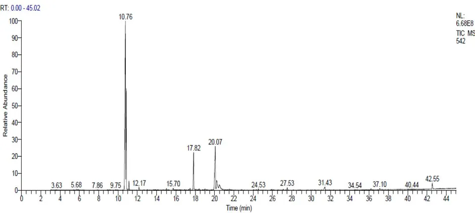 Figure 10: GC/MS chromatogram of Lavandula stoechas essential oil
