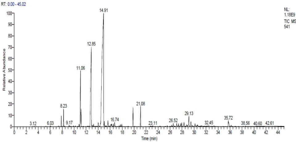 Figure 9: CG/MS chromatogram of Lavandula stoechas extract