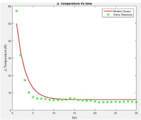 Fig. 10: Estimated classic model and simulation data