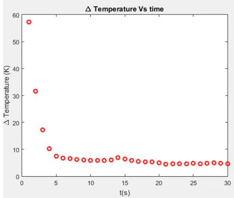 Fig. 9: Temperature drop at the radiator outlet