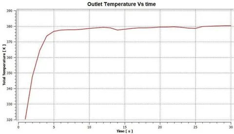 Fig. 8: Ansys results