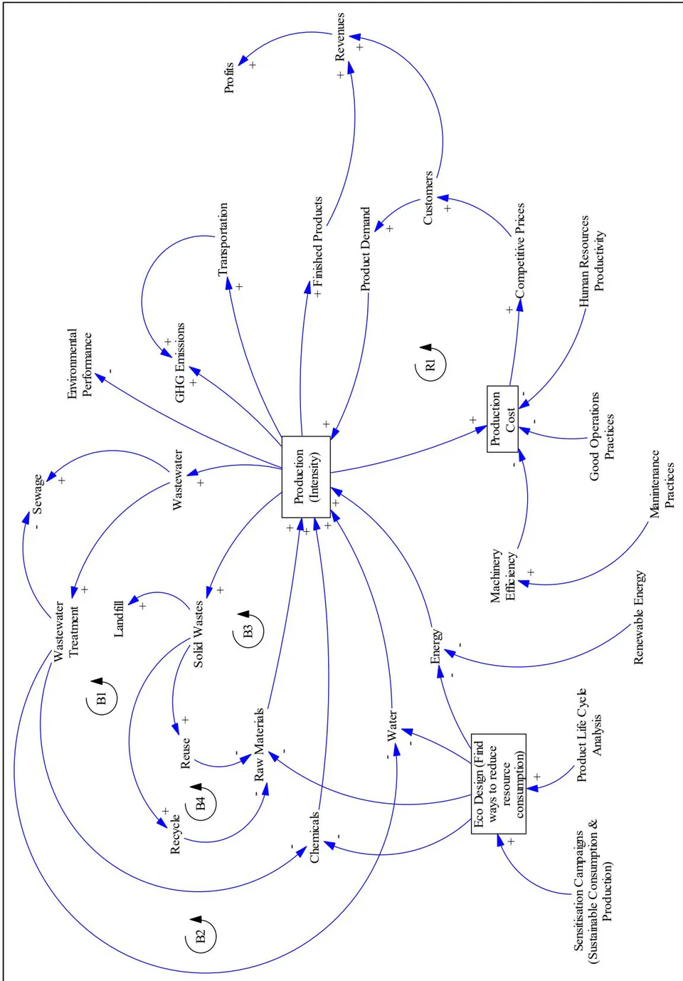 Figure 2: Causal Loop Diagram for Environmental Dimension