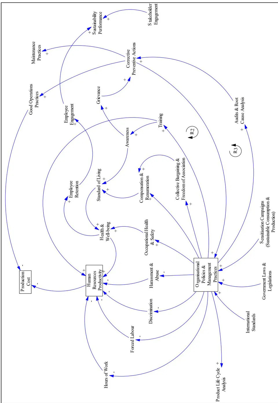 Figure 3: Causal Loop Diagram for Social Dimension