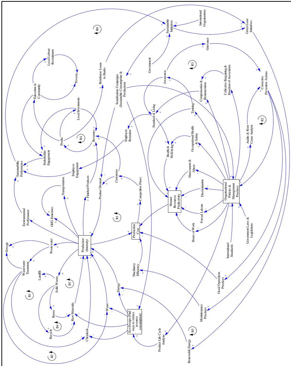 Figure 1: Sustainability CLD