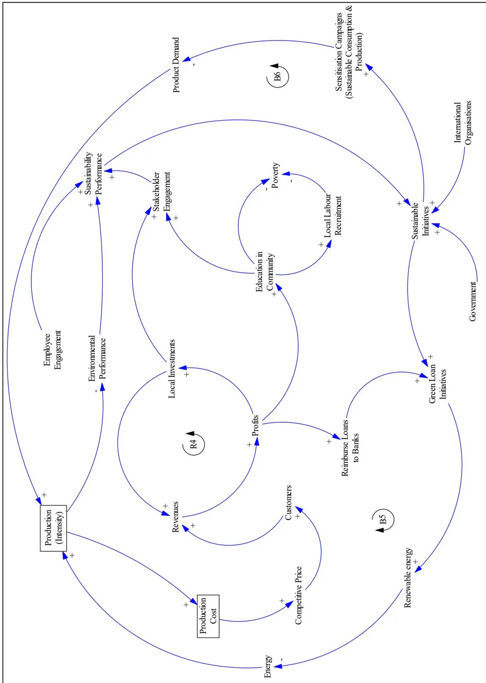 Figure 4: Causal Loop Diagram for Economic Dimension