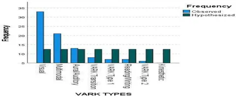 Figure 1: Frequency of Each VARK Type Category of 100 Participants