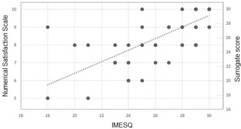 Figure 1: Composite Regression Plot of IMESQ and NSS/Surrogate Scores. For the Purpose of Interpreting Lin's CCC, the Trendline can be Compared with the "Gold Standard" (16,16 To 30,30)