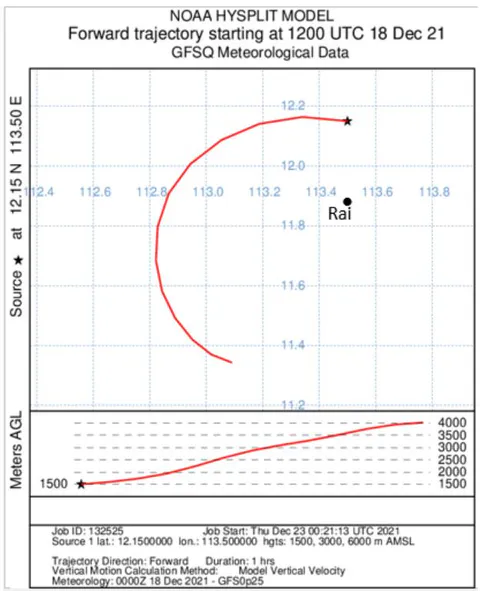 Figure 17: Hysplit trajectories over one hour from 1200UTC 18 December 2021