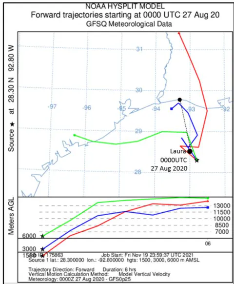 Figure 23: Hysplit trajectories from 0000UTC 27 August 2020 over one hour (left) and right over 6 hours with dashed line showing 6hr track of Hurricane Laura
