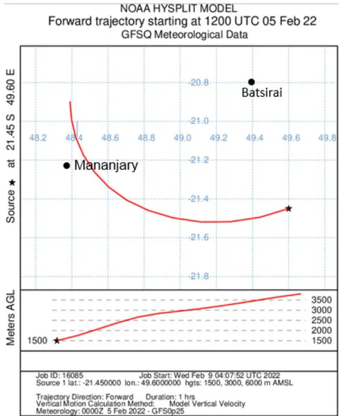 Figure 5: Hysplit trajectory analysis starting 1200UTC 5 February 2022 for tropical cyclone Batsirai