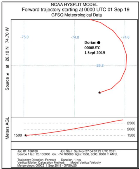 Figure 21: Hysplit trajectories from 0000UTC 1 September 2019 over one hour (left) and right over 12hours with dashed line showing 12hr track of Hurricane Dorian