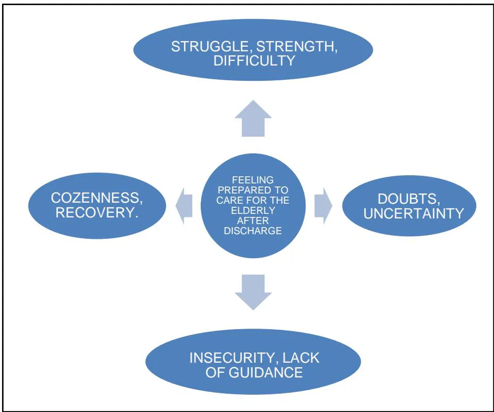 Figure 1: Categories were observed when asked, such as "Do you feel prepared to care for the elderly after discharge?"