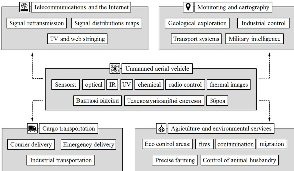 Figure 1: Areas of application of modern unmanned aviation systems