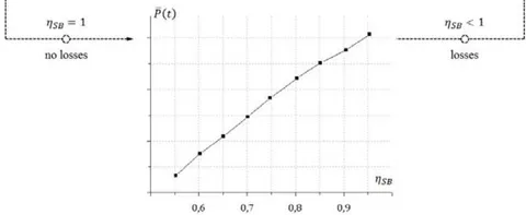 Figure 3: Algorithm for calculating the switching moment between the mode of charging batteries and the mode of using batteries