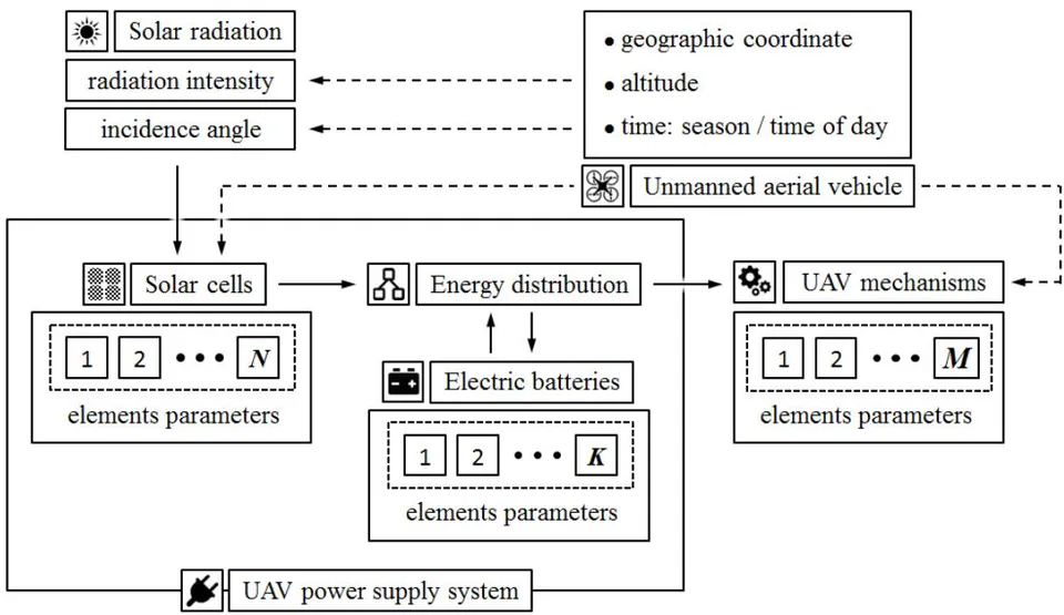 Figure 2: Basic scheme of organization of power supply system of HALE-class UAV