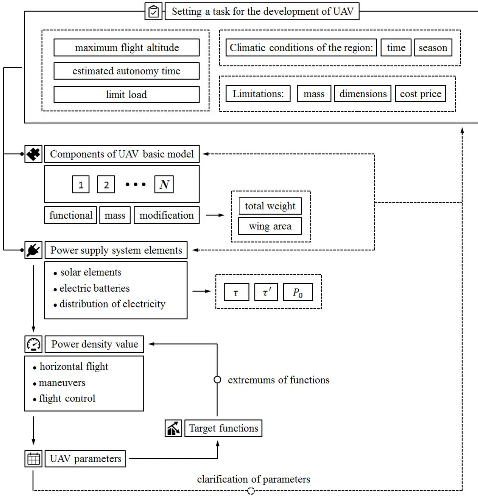 Figure 4: Complex methodology of optimization of functional components of HALE-class UAV
