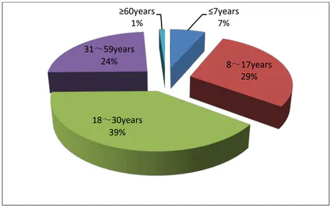 Figure 1: Age group (%)