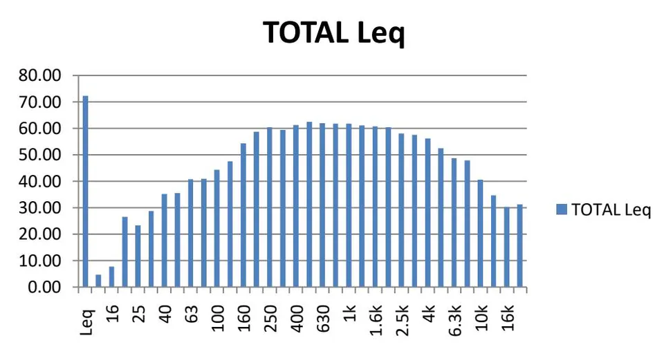 Figure 12: One-third octave frequency band at Location 10