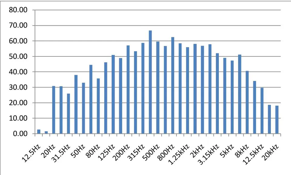 Figure 38: One-third octave frequency band at Location 17
