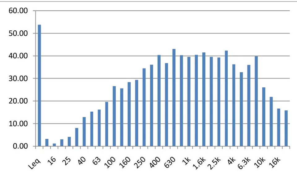 Figure 21: One-third octave frequency band at Location 19