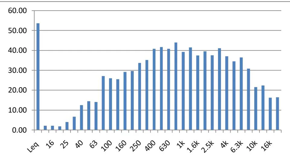 Figure 19: One-third octave frequency band at Location 17