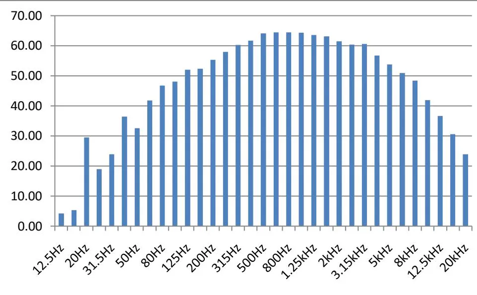 Figure 25: One-third octave frequency band at Location 3