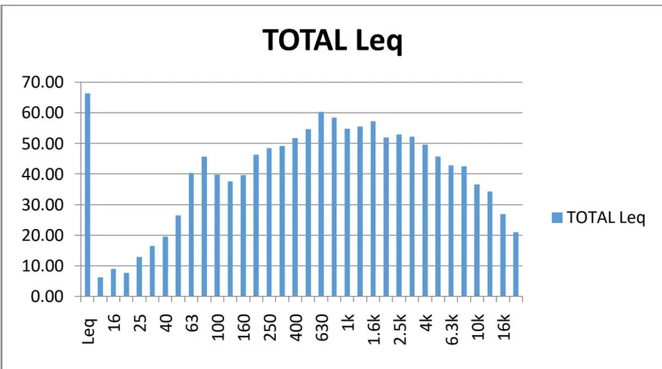 Figure 6: One-third octave frequency band at Location 4