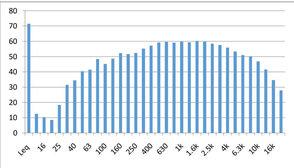 Figure 4: One-third octave frequency band at Location 2