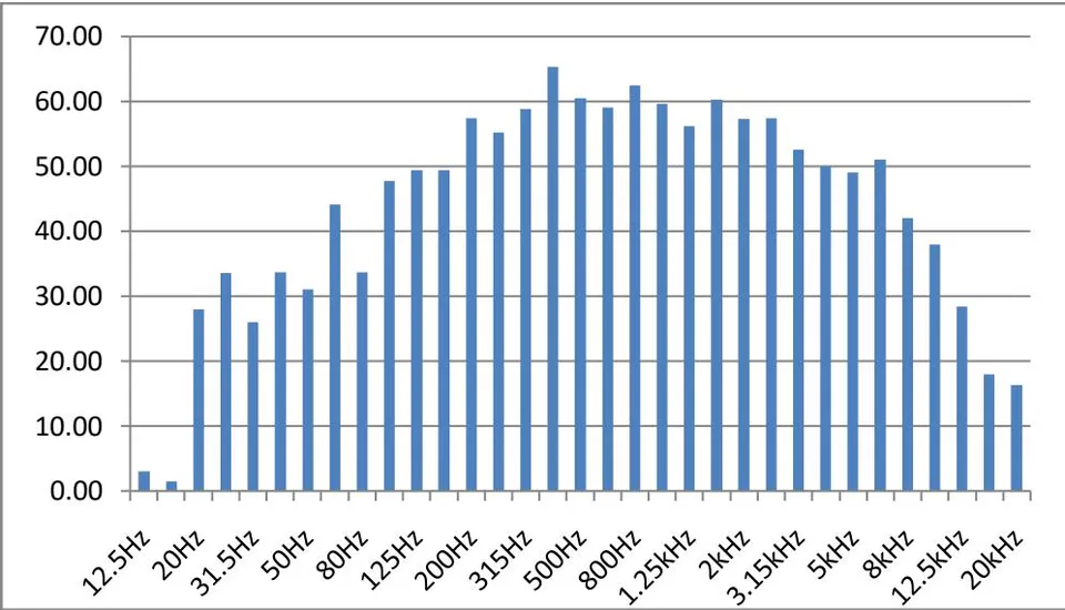 Figure 36: One-third octave frequency band at Location 15