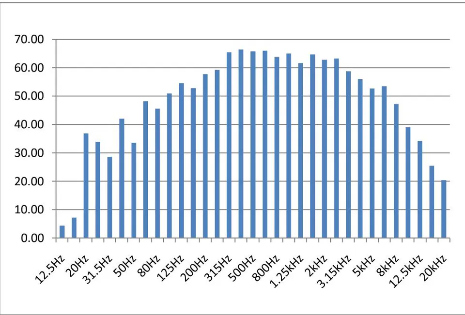 Figure 30: One-third octave frequency band at Location 9