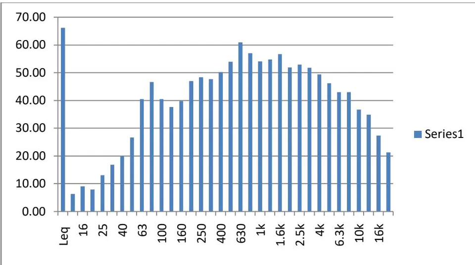 Figure 10: One-third octave frequency band at Location 8