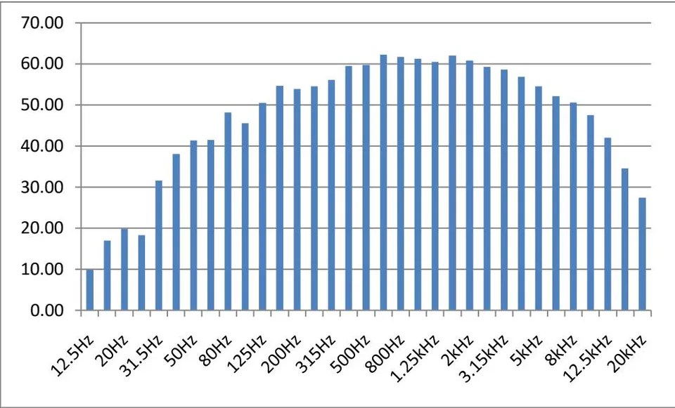 Figure 24: One-third octave frequency band at Location 2.