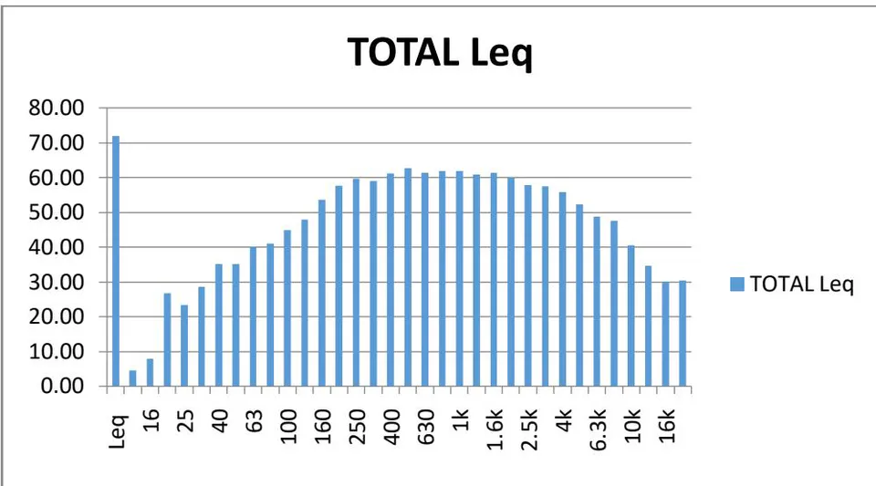 Figure 7: One-third octave frequency band at Location 5