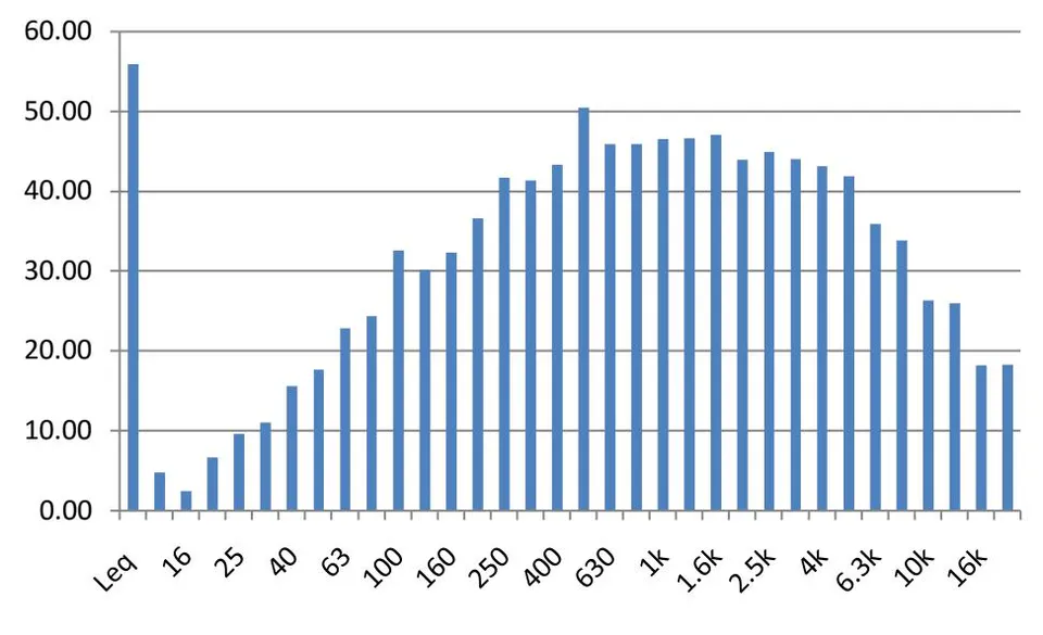 Figure 17: One-third octave frequency band at Location 15