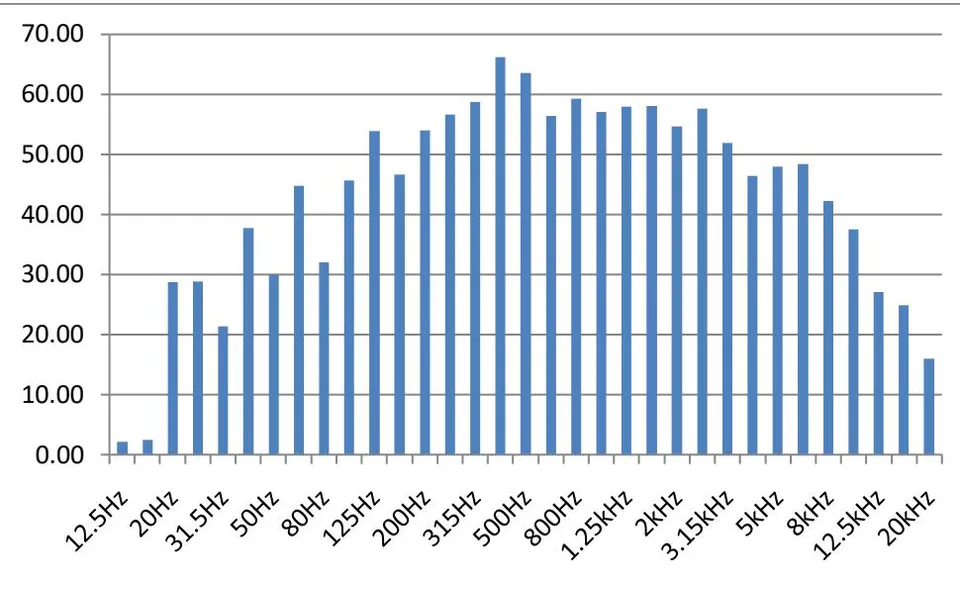 Figure 33: One-third octave frequency band at Location 12