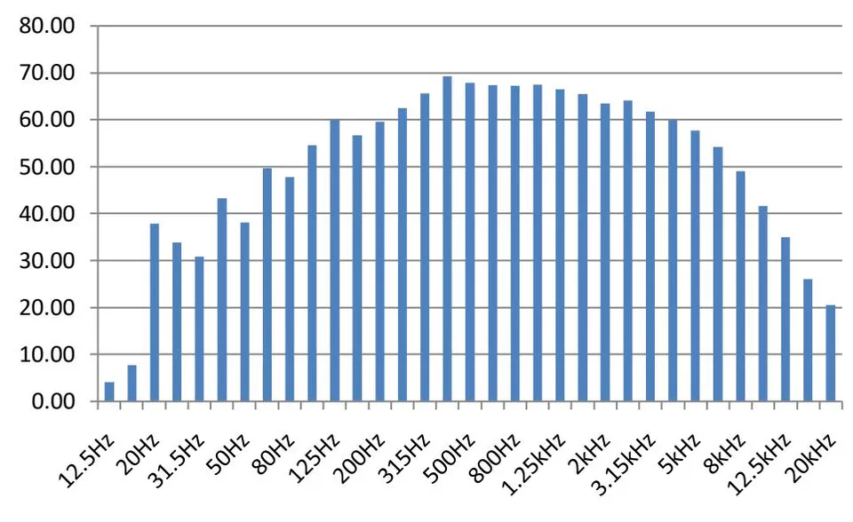 Figure 27: One-third octave frequency band at Location 5 Location 5