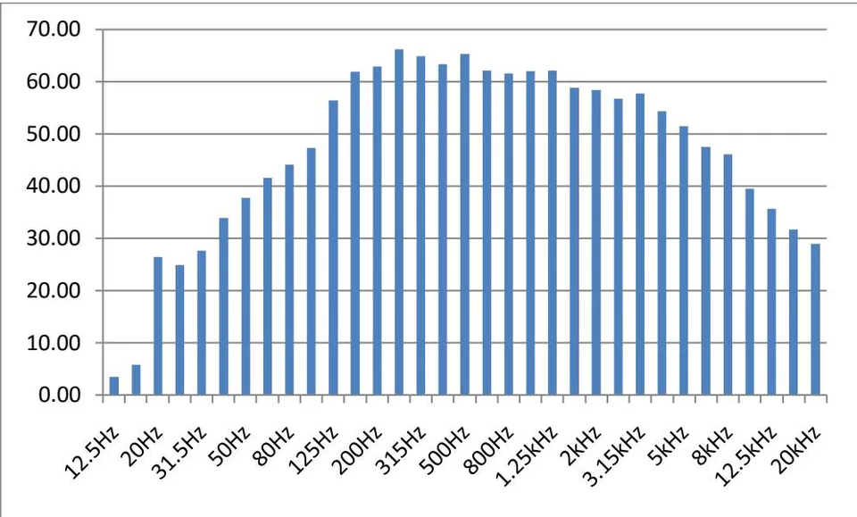 Figure 31: One-third octave frequency band at Location 10